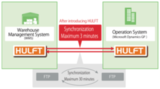 Hulft Managed File Transfer